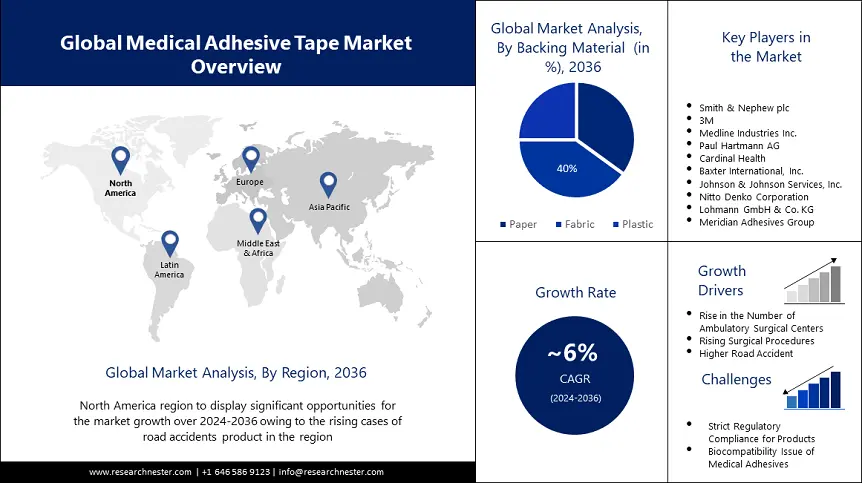 Medical Adhesives Tape Market overview